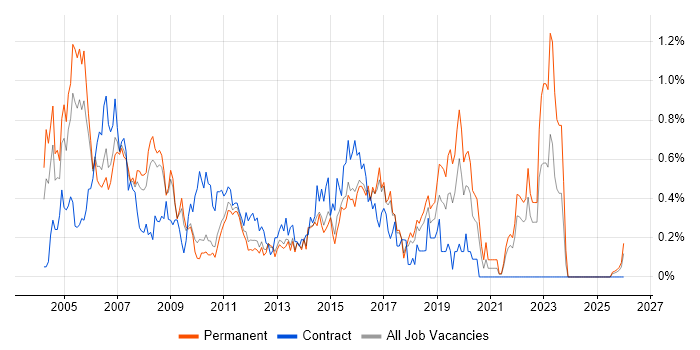 Network Analyst job vacancy trend in Hertfordshire
