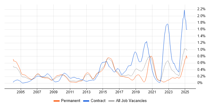 Job vacancy trend for Network Architect in Hertfordshire Job vacancy trend for Network Architect in Hertfordshire