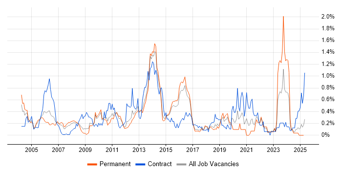 Job vacancy trend for Network Architecture in Hertfordshire Job vacancy trend for Network Architecture in Hertfordshire