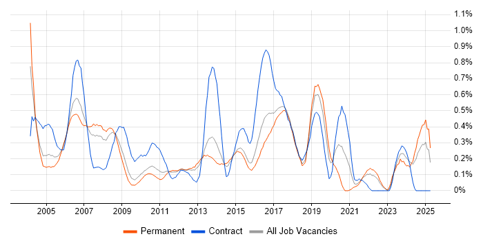 Job vacancy trend for Network Consultant in Hertfordshire