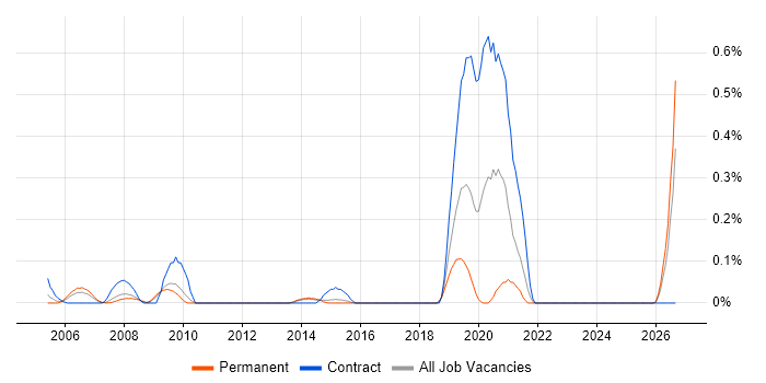 Network Design Specialist job vacancy trend in Hertfordshire