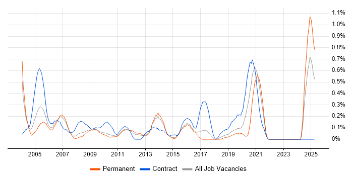 Job vacancy trend for Network Designer in Hertfordshire Job vacancy trend for Network Designer in Hertfordshire