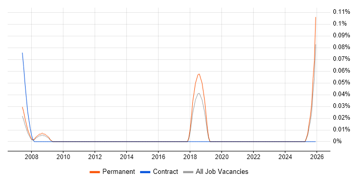 Network Engineering Manager job vacancy trend in Hertfordshire