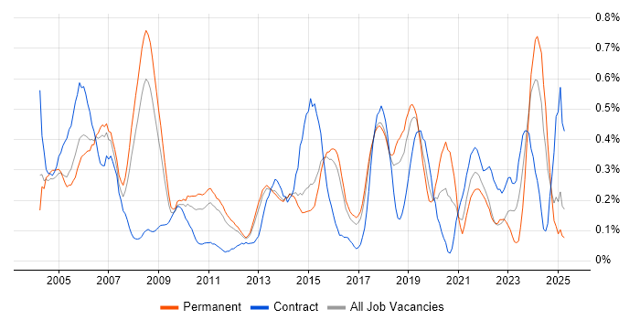 Job vacancy trend for Network Manager in Hertfordshire Job vacancy trend for Network Manager in Hertfordshire