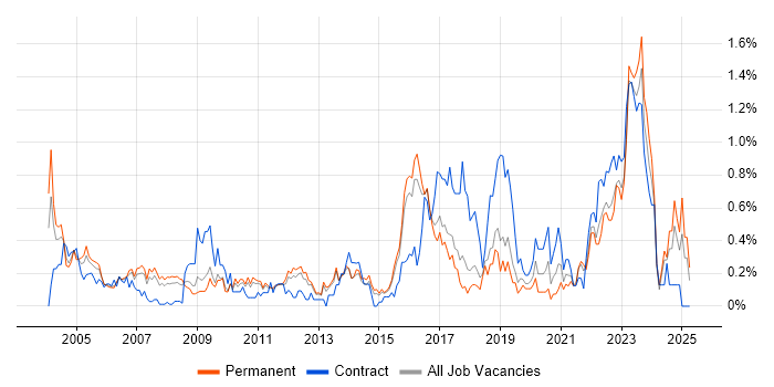Job vacancy trend for Network Monitoring in Hertfordshire Job vacancy trend for Network Monitoring in Hertfordshire