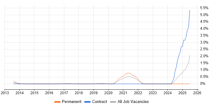 Job vacancy trend for Network Packet Capture in Hertfordshire