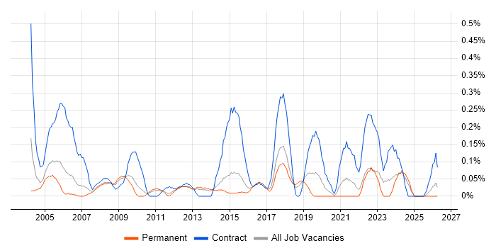 Network Project Manager job vacancy trend in Hertfordshire