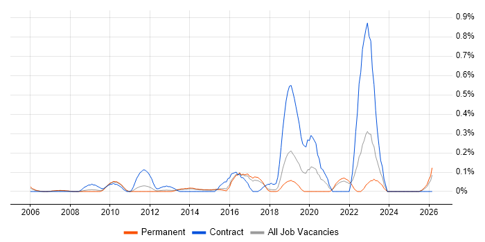Network Security Architect job vacancy trend in Hertfordshire