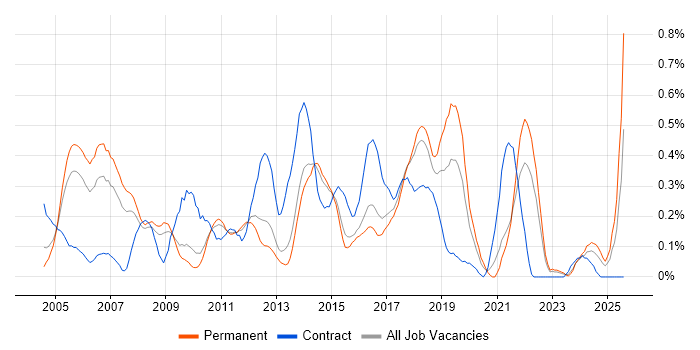 Job vacancy trend for Network Security Engineer in Hertfordshire