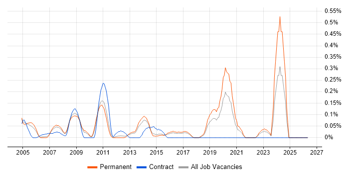 Network Security Specialist job vacancy trend in Hertfordshire