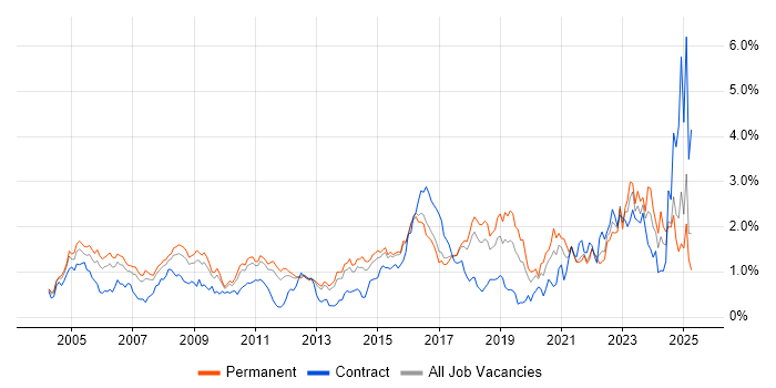 Job vacancy trend for Network Security in Hertfordshire Job vacancy trend for Network Security in Hertfordshire