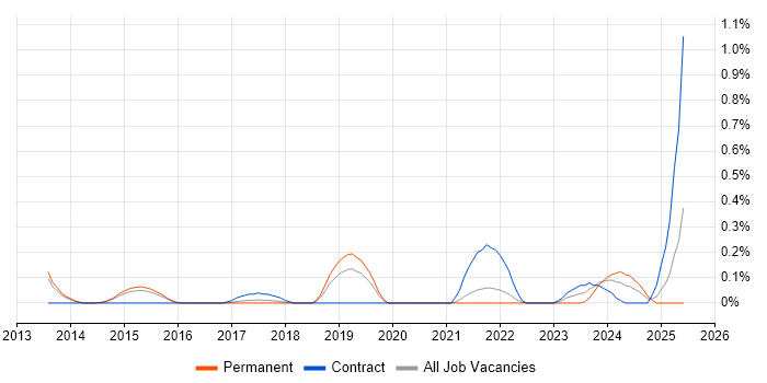 Job vacancy trend for Network Segmentation in Hertfordshire Job vacancy trend for Network Segmentation in Hertfordshire