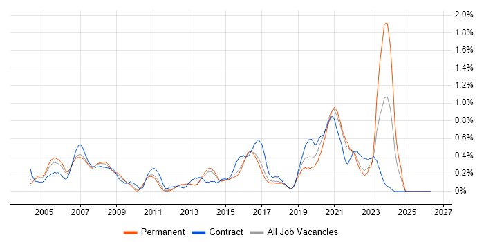 Network Specialist job vacancy trend in Hertfordshire