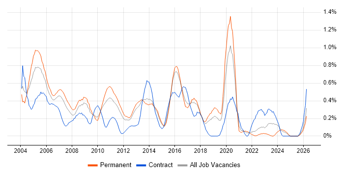 Network Support Engineer job vacancy trend in Hertfordshire