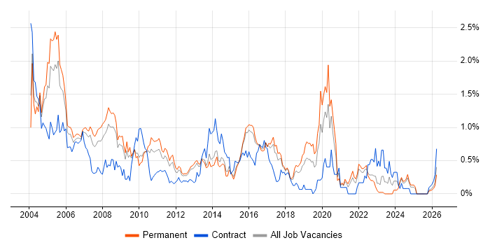 Network Support job vacancy trend in Hertfordshire