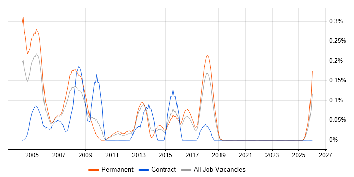 Network Team Leader job vacancy trend in Hertfordshire