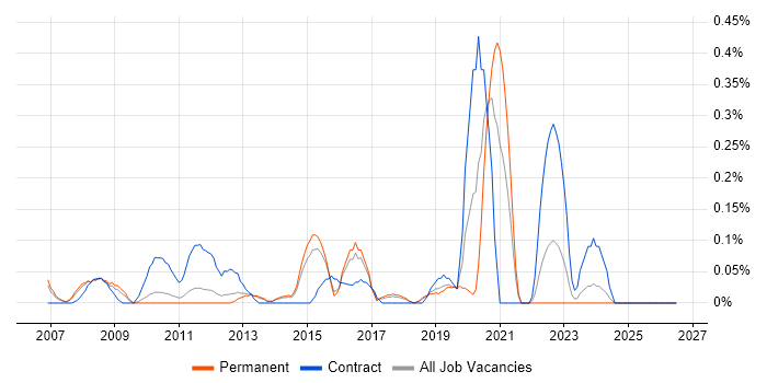 Network Technical Architect job vacancy trend in Hertfordshire