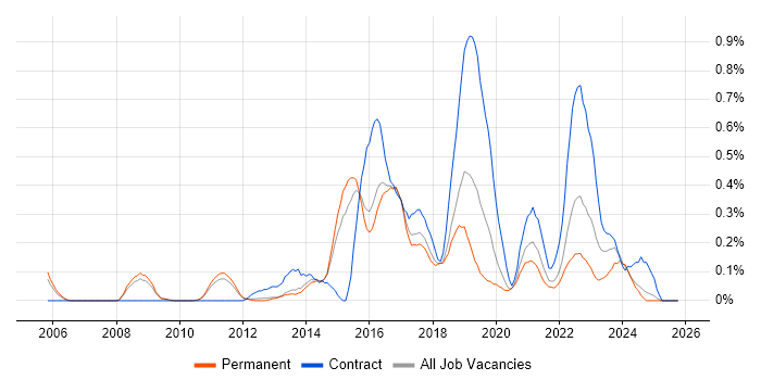 Network Virtualisation job vacancy trend in Hertfordshire