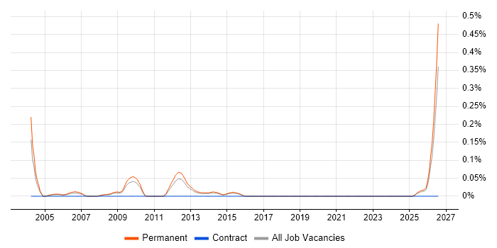 New Business Development Manager job vacancy trend in Hertfordshire