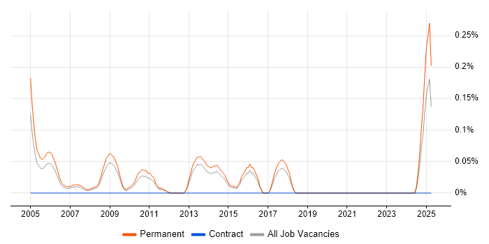 Job vacancy trend for New Business Sales Executive in Hertfordshire Job vacancy trend for New Business Sales Executive in Hertfordshire