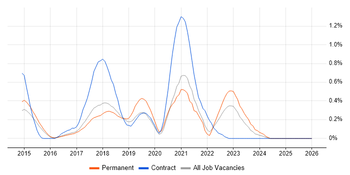 New Relic job vacancy trend in Hertfordshire