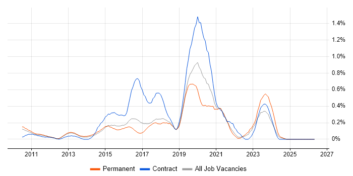 nginx job vacancy trend in Hertfordshire