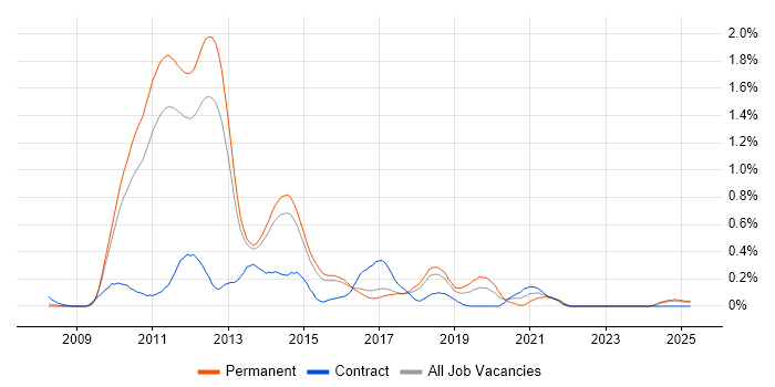 Job vacancy trend for NHibernate in Hertfordshire Job vacancy trend for NHibernate in Hertfordshire