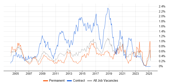 Job vacancy trend for NHS in Hertfordshire Job vacancy trend for NHS in Hertfordshire