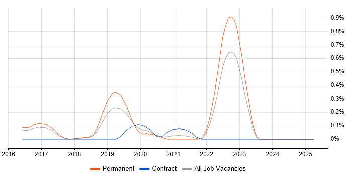 Job vacancy trend for Nimble Storage in Hertfordshire Job vacancy trend for Nimble Storage in Hertfordshire