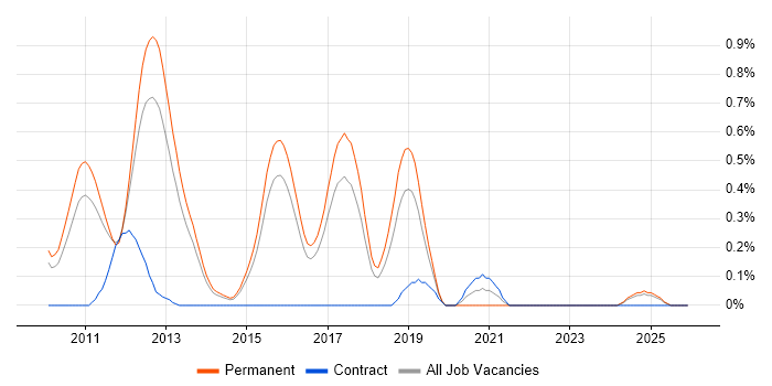 Ninject job vacancy trend in Hertfordshire