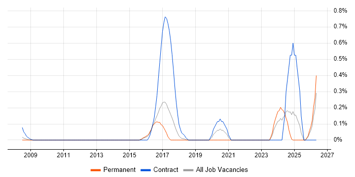 NIST 800 job vacancy trend in Hertfordshire