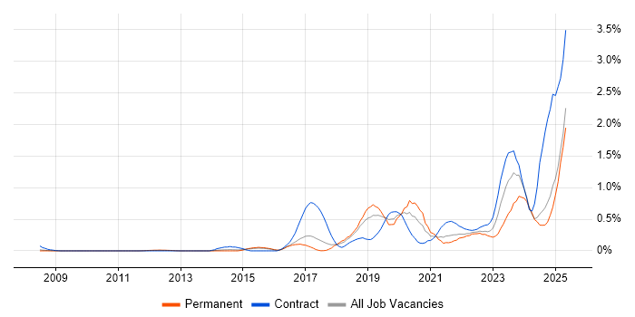 Job vacancy trend for NIST in Hertfordshire Job vacancy trend for NIST in Hertfordshire