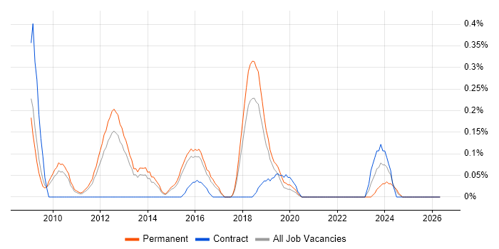 Nmap job vacancy trend in Hertfordshire