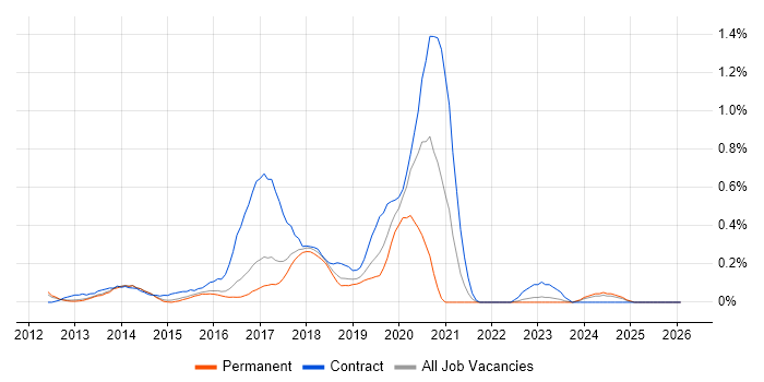 Node.js Developer job vacancy trend in Hertfordshire
