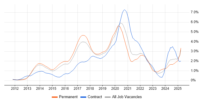 Job vacancy trend for Node.js in Hertfordshire Job vacancy trend for Node.js in Hertfordshire