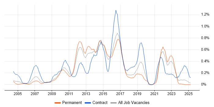 Job vacancy trend for Non-Functional Testing in Hertfordshire