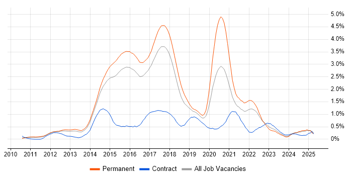 Job vacancy trend for NoSQL in Hertfordshire