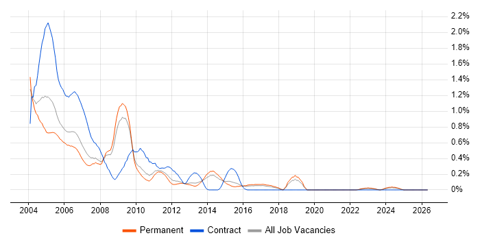 Novell job vacancy trend in Hertfordshire