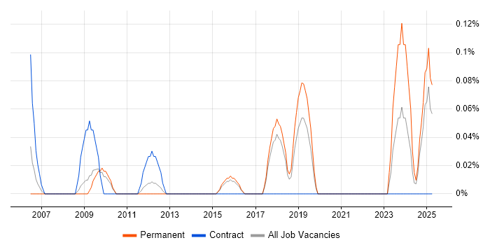 Job vacancy trend for Numerical Analysis in Hertfordshire Job vacancy trend for Numerical Analysis in Hertfordshire