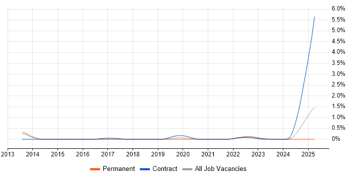 Job vacancy trend for NumPy in Hertfordshire Job vacancy trend for NumPy in Hertfordshire