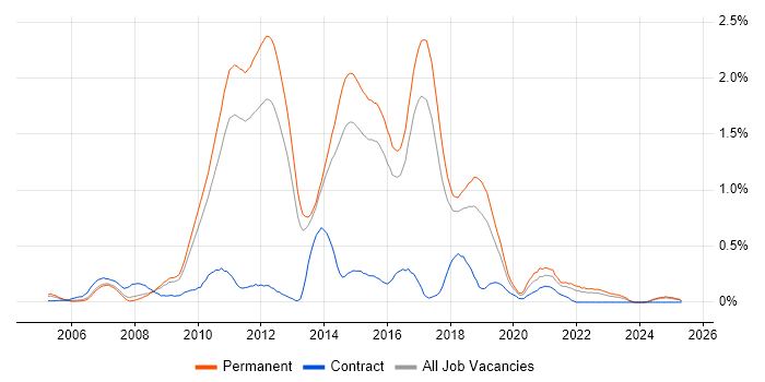 Job vacancy trend for NUnit in Hertfordshire Job vacancy trend for NUnit in Hertfordshire