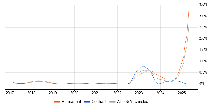 Job vacancy trend for Nutanix in Hertfordshire Job vacancy trend for Nutanix in Hertfordshire