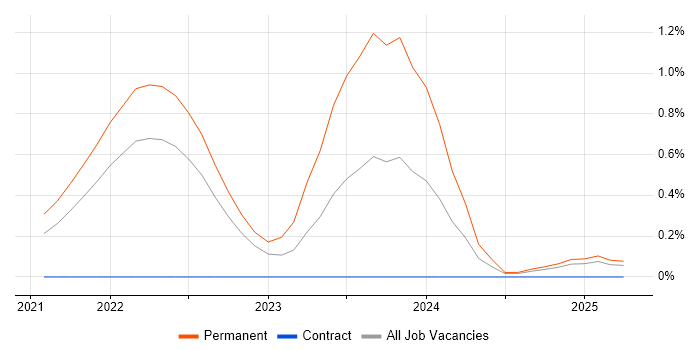 Job vacancy trend for Nuxt in Hertfordshire Job vacancy trend for Nuxt in Hertfordshire