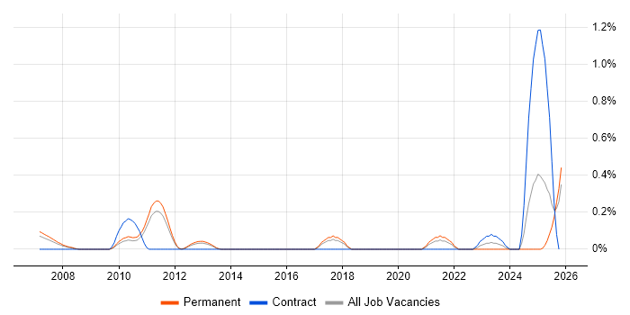 NVIDIA job vacancy trend in Hertfordshire