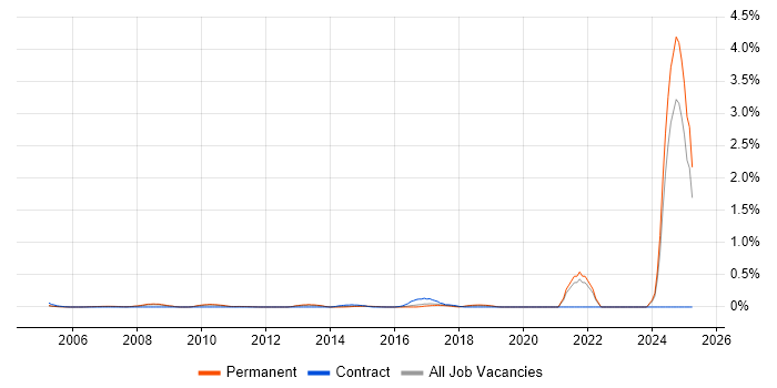 Job vacancy trend for NVQ Level 3 in Hertfordshire Job vacancy trend for NVQ Level 3 in Hertfordshire