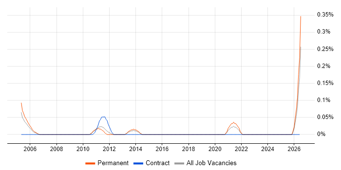 NVQ Level 4 job vacancy trend in Hertfordshire
