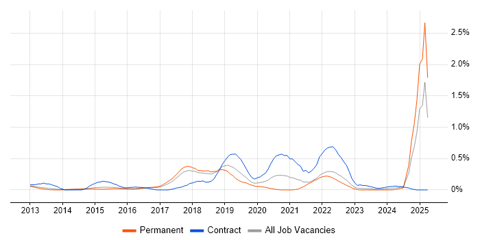 Job vacancy trend for OAuth in Hertfordshire Job vacancy trend for OAuth in Hertfordshire