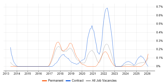 OAuth2 job vacancy trend in Hertfordshire