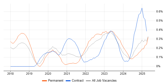 Job vacancy trend for Objectives and Key Results in Hertfordshire Job vacancy trend for Objectives and Key Results in Hertfordshire
