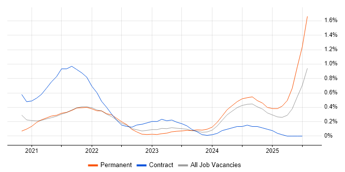 Job vacancy trend for Observability in Hertfordshire